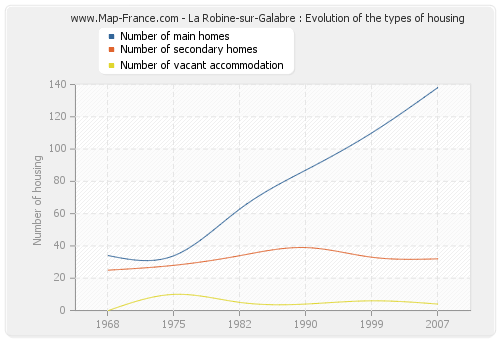 La Robine-sur-Galabre : Evolution of the types of housing